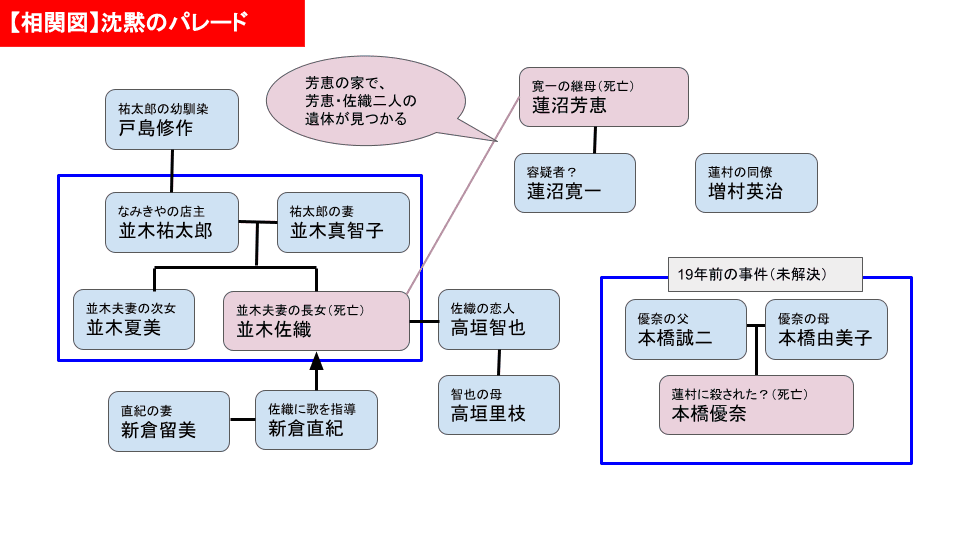 蓮沼寛一に殺されたと思われるのは佐織。その父親が並木祐太郎。並木祐太郎の幼馴染が戸島修作。蓮沼寛一は19年前にも別の子、本橋優奈を殺した疑惑があるが無罪となった。