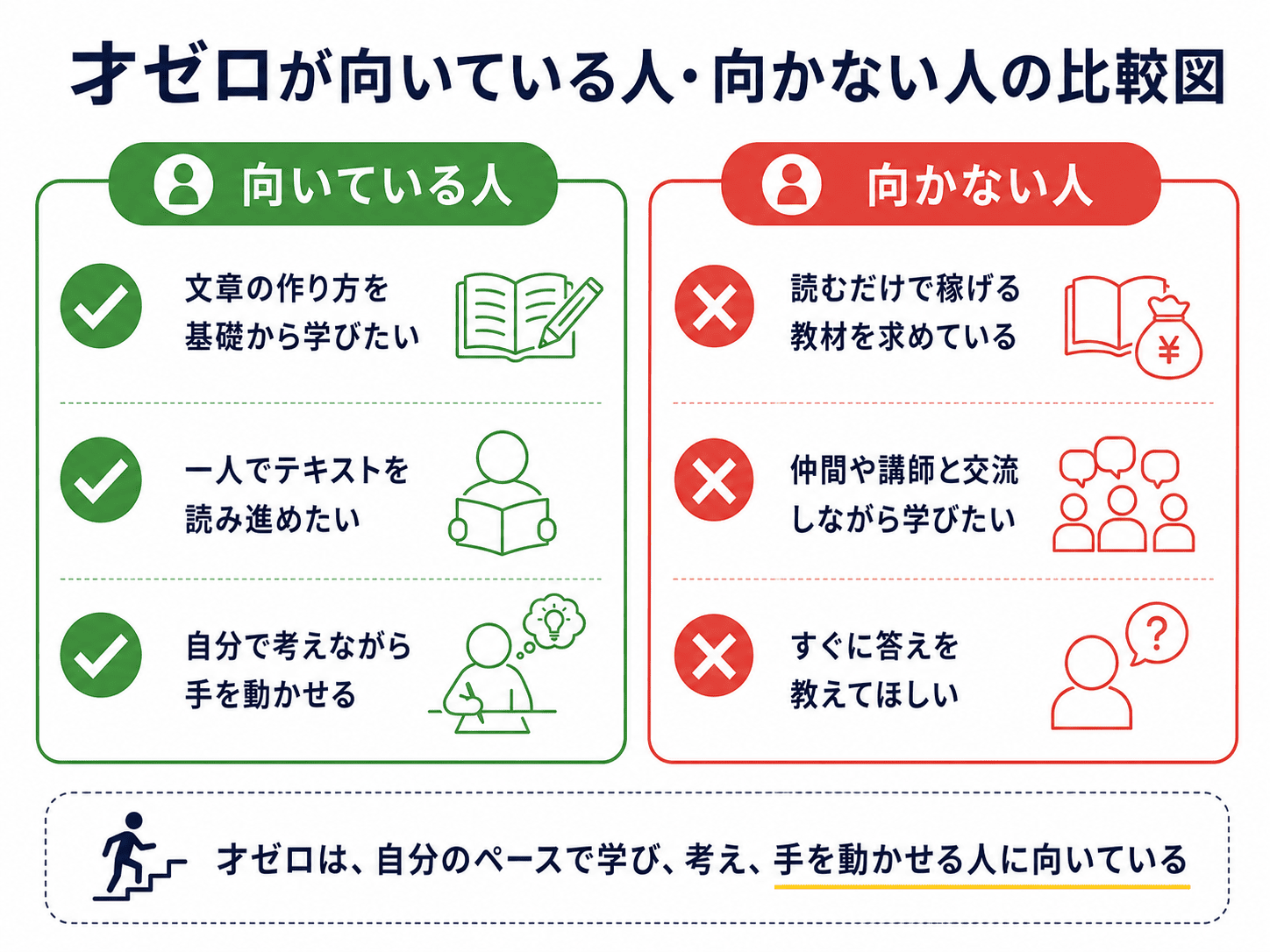 才ゼロが向いている人、向いていない人の比較図