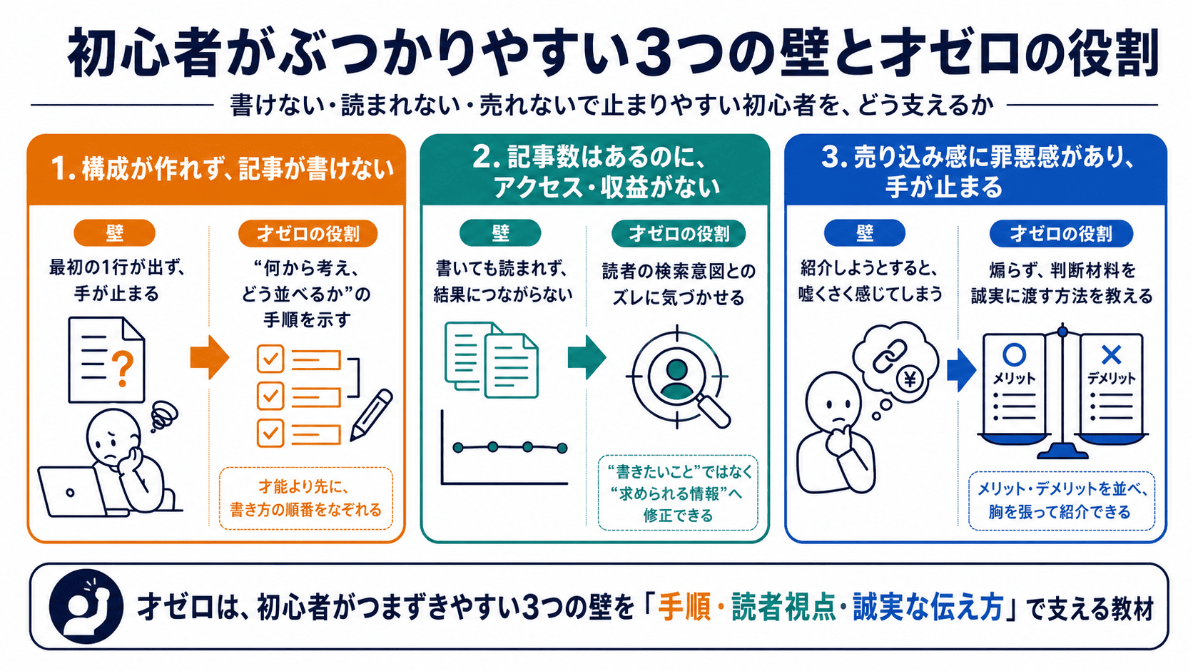 初心者がぶつかりやすい三つの壁と才ゼロの役割