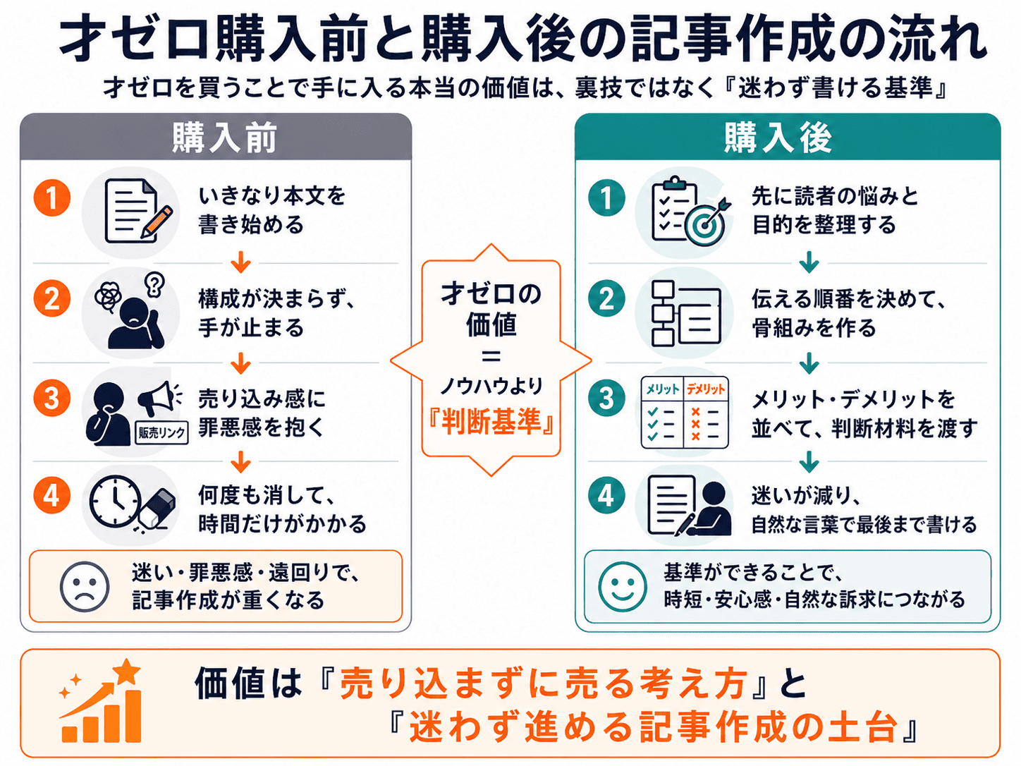 才ゼロ購入前と購入後の記事作成の流れの違い