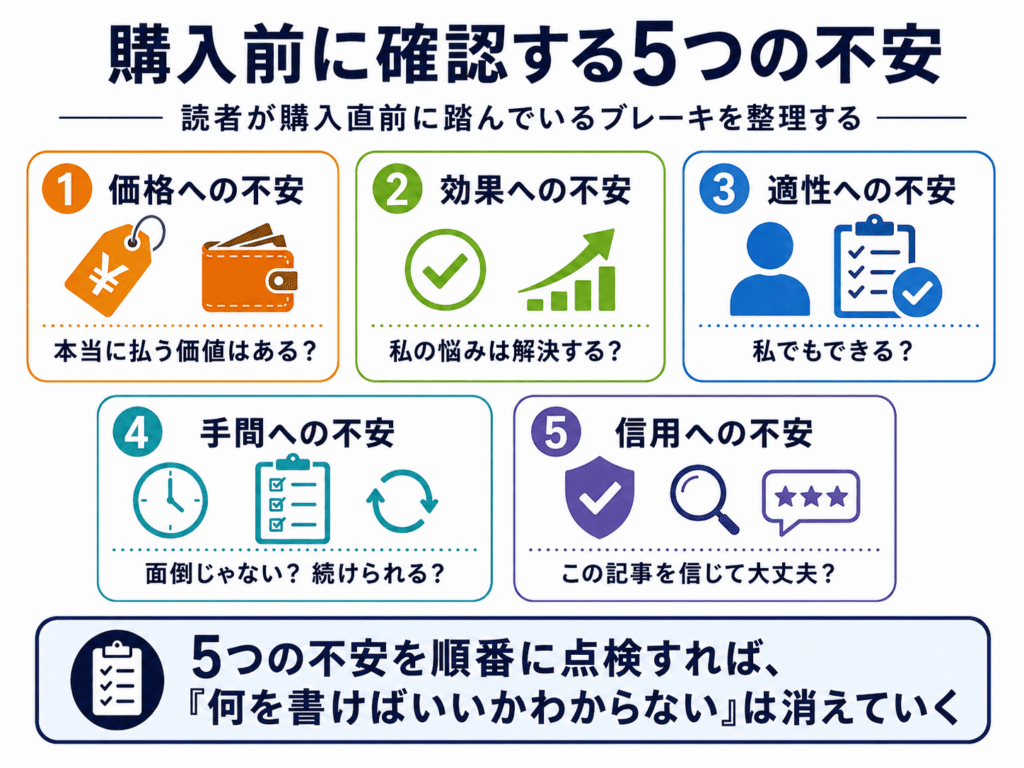 購入する前に確認する5つの不安。
価格への不安、効果への不安、適性への不安、手間への不安、信用への不安